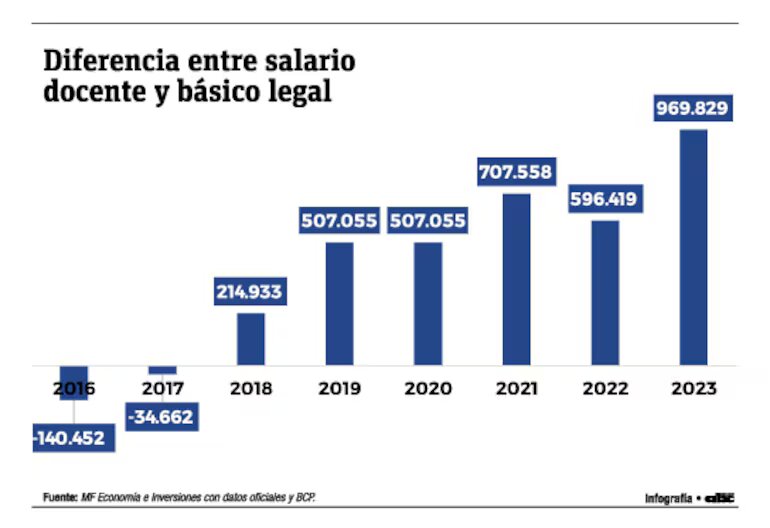 Evolución del salario docente vs sueldo mínimo legal: estas son las cifras